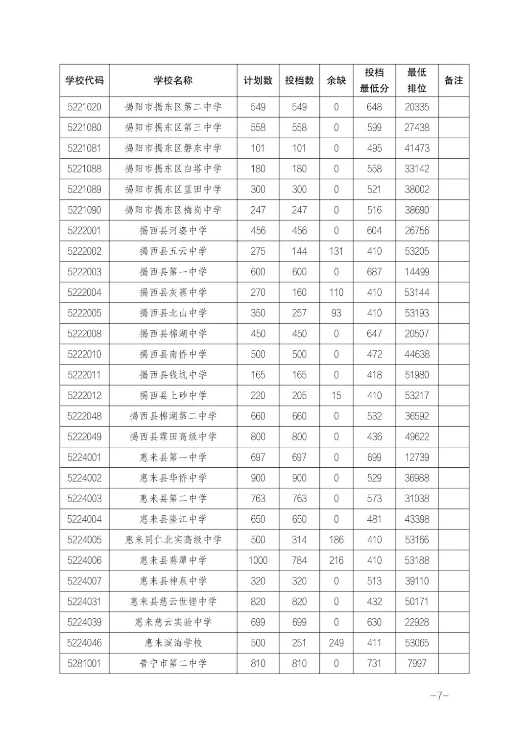 2026年揭阳市中考志愿填报/录取批次/招生计划/往年录取分数-第33张图片-四季读书网 2026年揭阳市中考志愿填报/录取批次/招生计划/往年录取分数-第33张图片-四季读书网