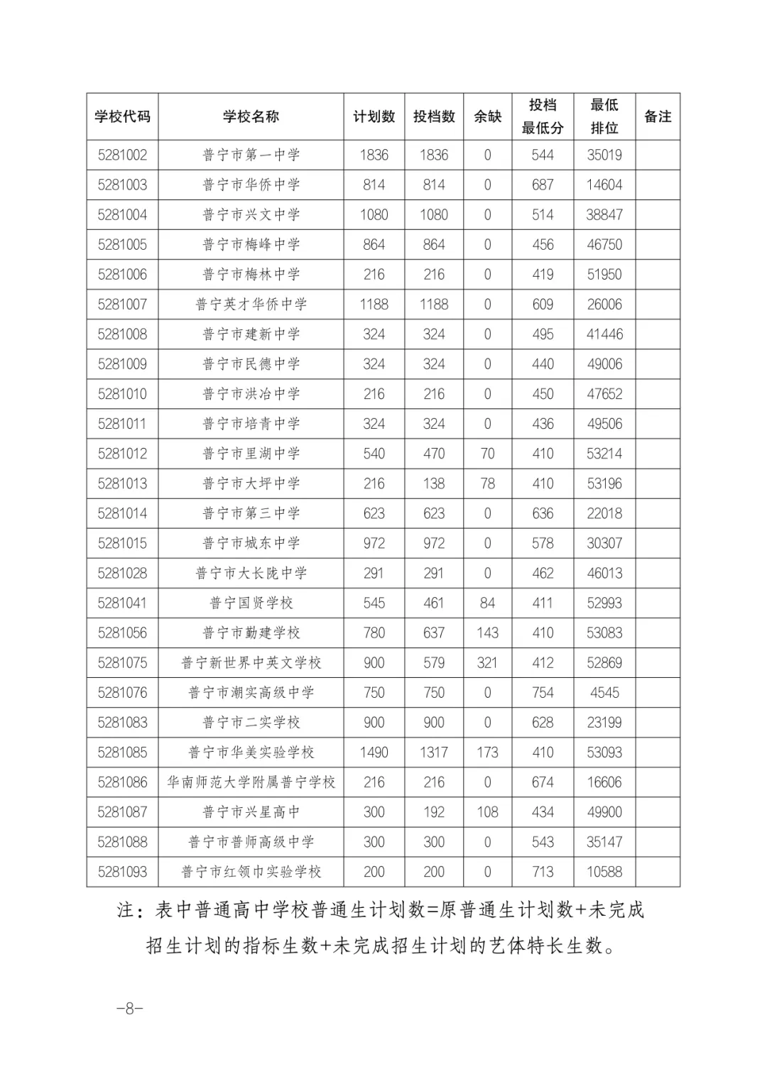 2026年揭阳市中考志愿填报/录取批次/招生计划/往年录取分数-第34张图片-四季读书网 2026年揭阳市中考志愿填报/录取批次/招生计划/往年录取分数-第34张图片-四季读书网