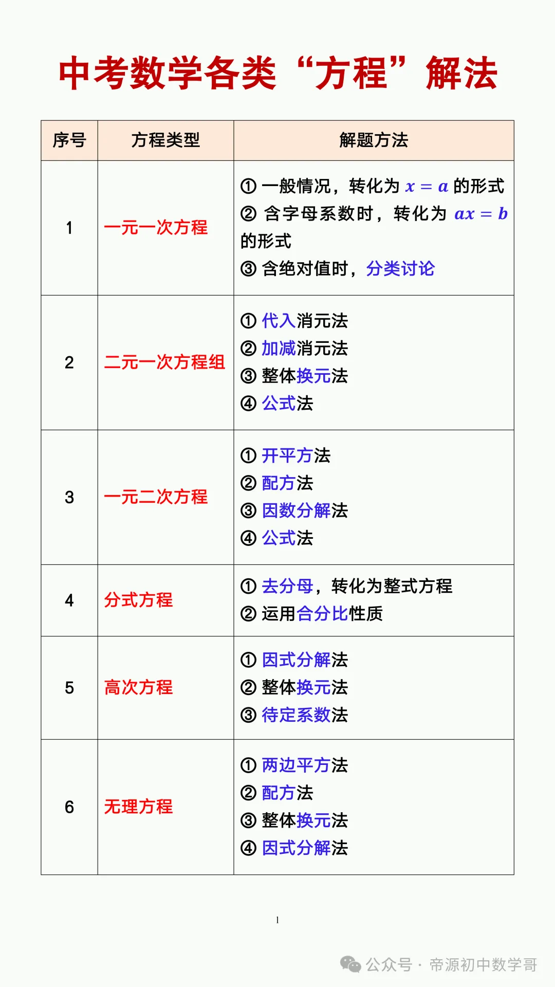 中考数学常用“三角函数”值及各类方程解法-第4张图片-四季读书网