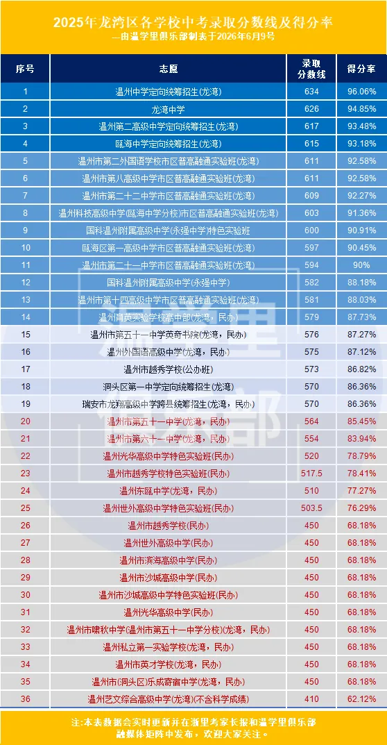 2026年龙湾小升初:龙湾区对标中考分析:公民办哪些更受欢迎?-第16张图片-四季读书网