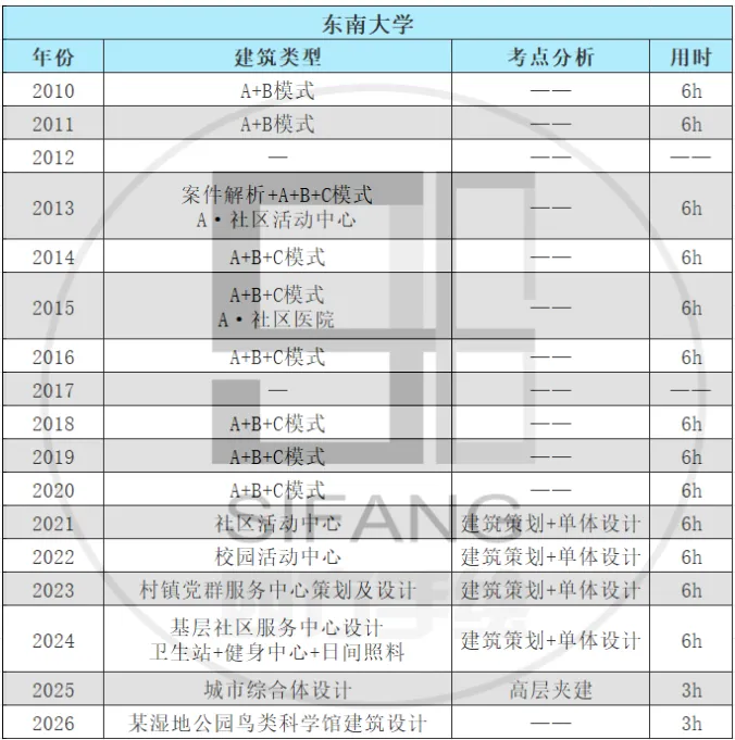 最新真题解析丨东南大学2026年建筑快题深度剖析&考点讲解&方案范图!-第3张图片-四季读书网