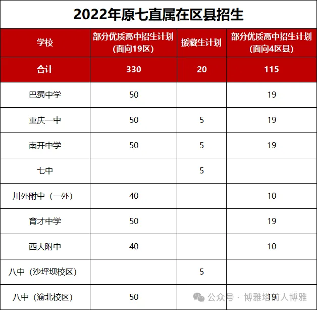 重庆市2026中考重点学校自主招生情况前瞻(V2606)-第2张图片-四季读书网
