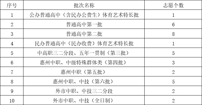 2026惠州中考志愿通关秘籍:从登录到提交,附可打印填报表-第12张图片-四季读书网 2026惠州中考志愿通关秘籍:从登录到提交,附可打印填报表-第12张图片-四季读书网