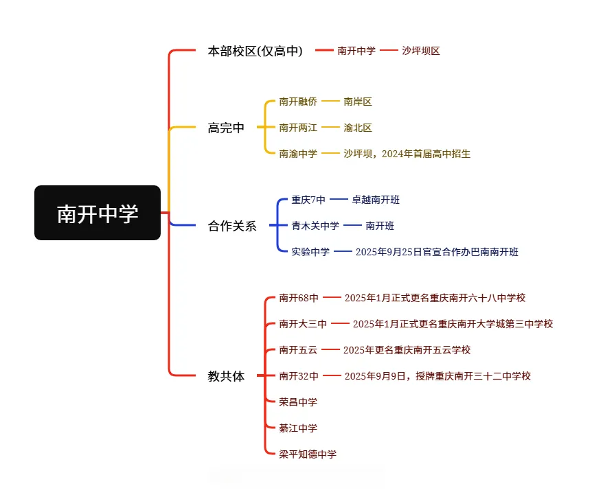 重庆市2026中考重点学校自主招生情况前瞻(V2606)-第10张图片-四季读书网