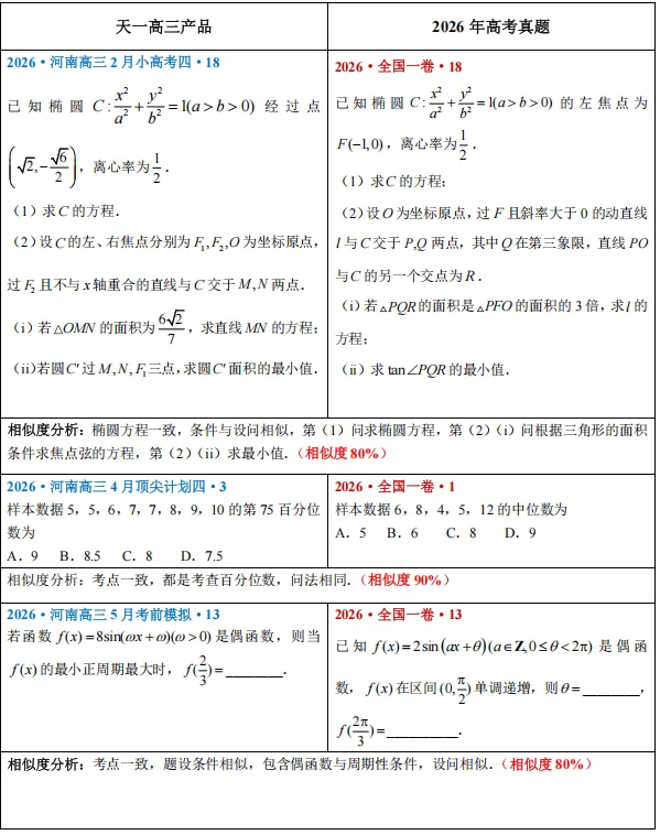 2026天一文化教辅产品押中高考真题对比(数学)-第1张图片-四季读书网