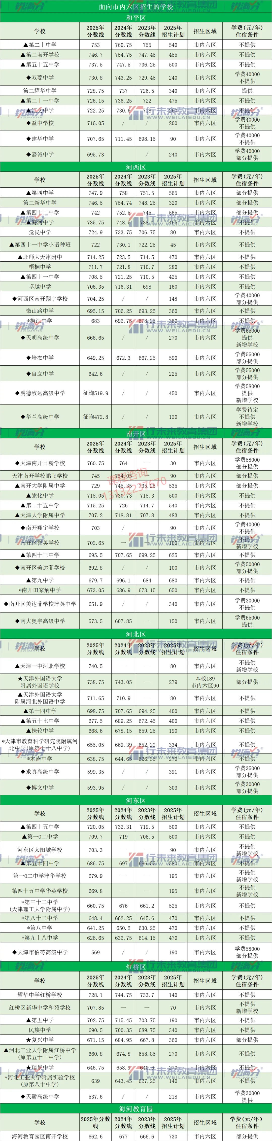 中考倒计时!天津市各区各高中近几年的录取分数线、招生计划分别是多少?一起来看——-第8张图片-四季读书网 中考倒计时!天津市各区各高中近几年的录取分数线、招生计划分别是多少?一起来看——-第8张图片-四季读书网