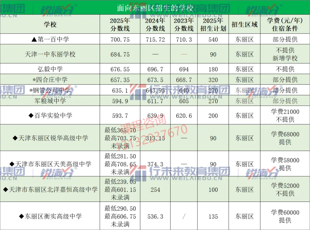 中考倒计时!天津市各区各高中近几年的录取分数线、招生计划分别是多少?一起来看——-第11张图片-四季读书网 中考倒计时!天津市各区各高中近几年的录取分数线、招生计划分别是多少?一起来看——-第11张图片-四季读书网