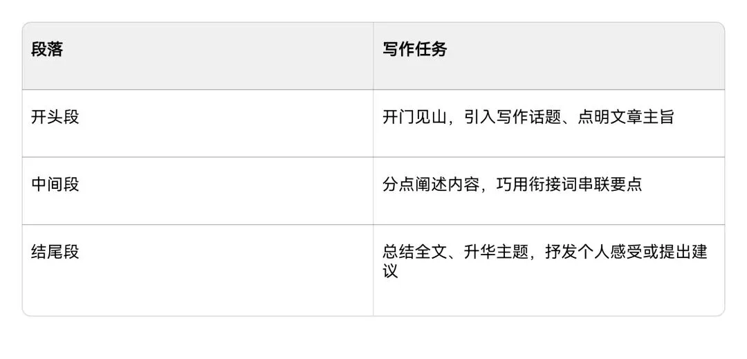 2026中考英语作文万能模板|三段式满分套路,背完直接套用-第1张图片-四季读书网 2026中考英语作文万能模板|三段式满分套路,背完直接套用-第1张图片-四季读书网