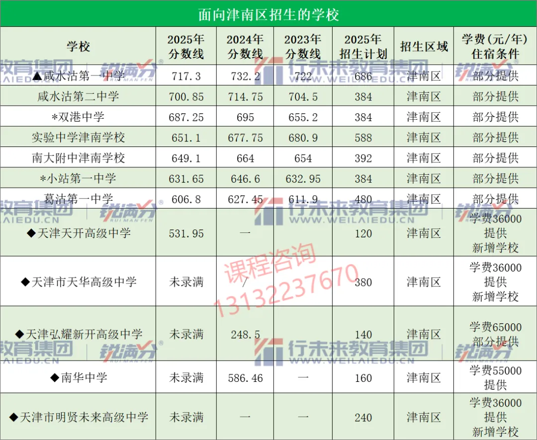 中考倒计时!天津市各区各高中近几年的录取分数线、招生计划分别是多少?一起来看——-第13张图片-四季读书网 中考倒计时!天津市各区各高中近几年的录取分数线、招生计划分别是多少?一起来看——-第13张图片-四季读书网