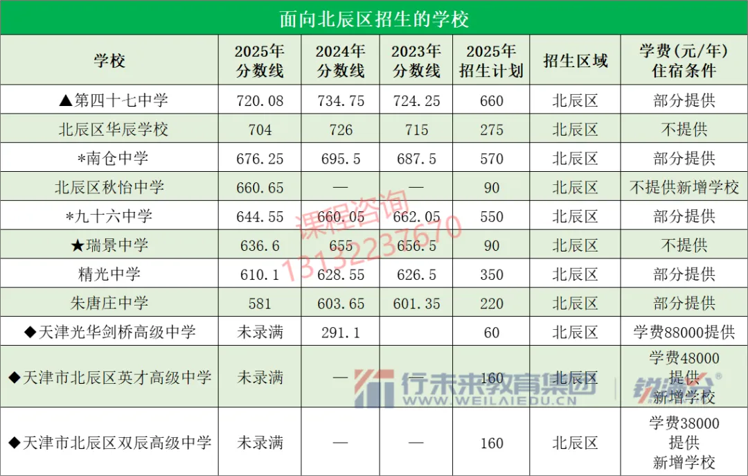 中考倒计时!天津市各区各高中近几年的录取分数线、招生计划分别是多少?一起来看——-第15张图片-四季读书网 中考倒计时!天津市各区各高中近几年的录取分数线、招生计划分别是多少?一起来看——-第15张图片-四季读书网