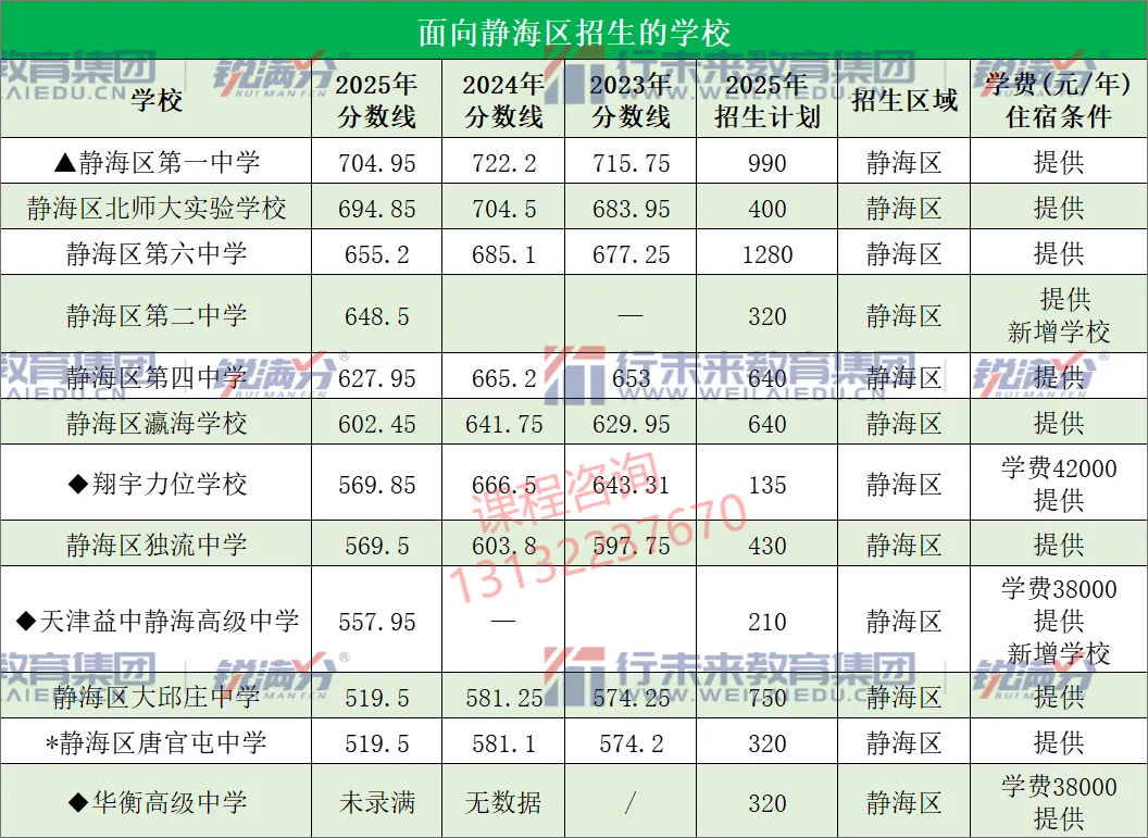 中考倒计时!天津市各区各高中近几年的录取分数线、招生计划分别是多少?一起来看——-第23张图片-四季读书网 中考倒计时!天津市各区各高中近几年的录取分数线、招生计划分别是多少?一起来看——-第23张图片-四季读书网