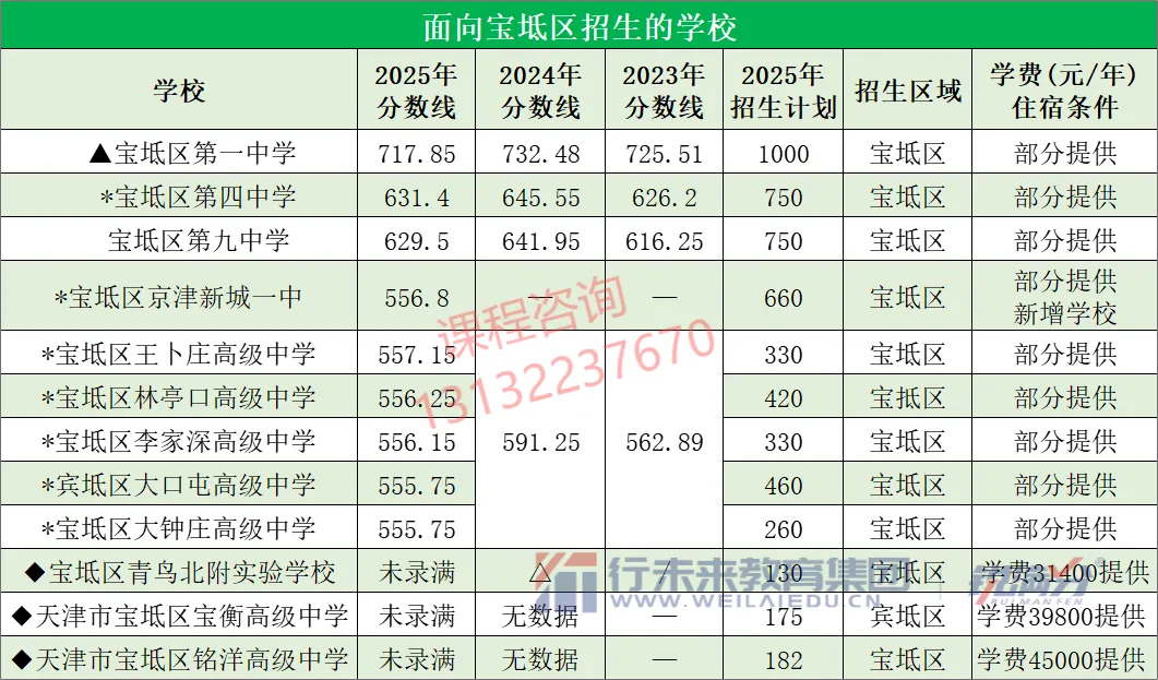中考倒计时!天津市各区各高中近几年的录取分数线、招生计划分别是多少?一起来看——-第25张图片-四季读书网 中考倒计时!天津市各区各高中近几年的录取分数线、招生计划分别是多少?一起来看——-第25张图片-四季读书网