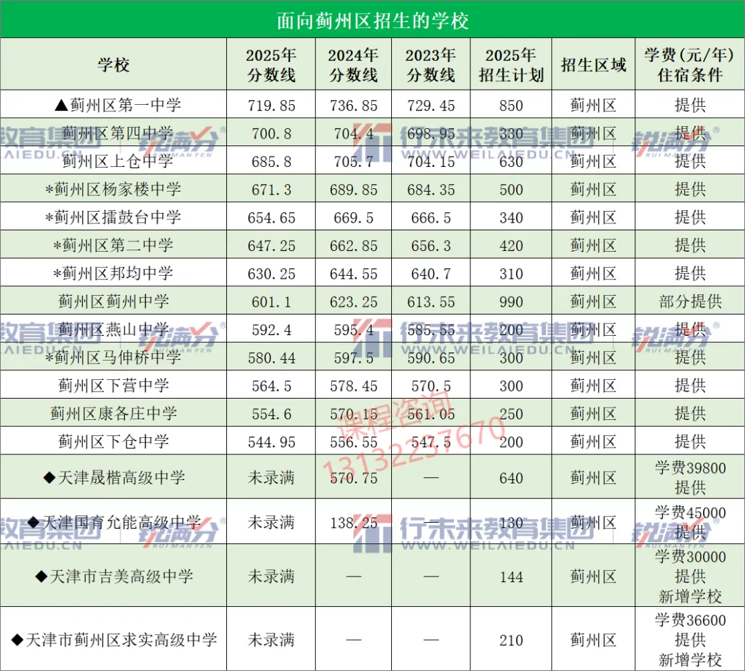 中考倒计时!天津市各区各高中近几年的录取分数线、招生计划分别是多少?一起来看——-第29张图片-四季读书网 中考倒计时!天津市各区各高中近几年的录取分数线、招生计划分别是多少?一起来看——-第29张图片-四季读书网