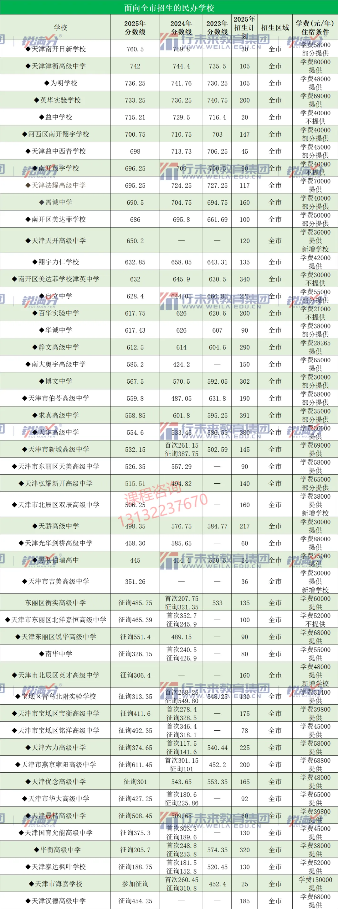 中考倒计时!天津市各区各高中近几年的录取分数线、招生计划分别是多少?一起来看——-第31张图片-四季读书网 中考倒计时!天津市各区各高中近几年的录取分数线、招生计划分别是多少?一起来看——-第31张图片-四季读书网