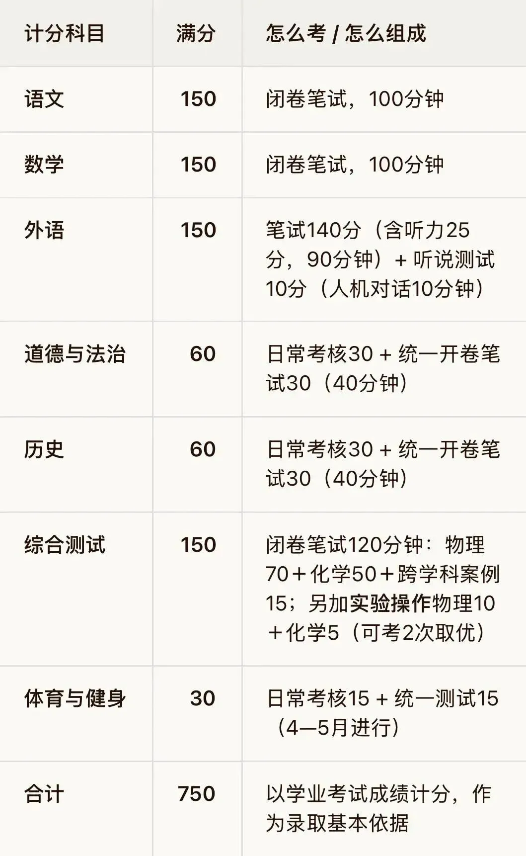 上海中考,真正拉开差距的不是语数外,而是这没人重视的 210 分!-第2张图片-四季读书网 上海中考,真正拉开差距的不是语数外,而是这没人重视的 210 分!-第2张图片-四季读书网