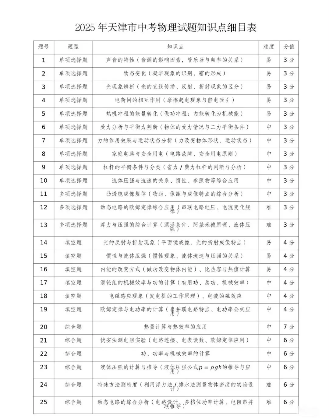 天津中考物理历年真题命题细目表-第1张图片-四季读书网 天津中考物理历年真题命题细目表-第1张图片-四季读书网