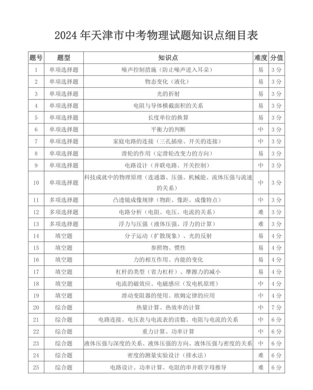 天津中考物理历年真题命题细目表-第2张图片-四季读书网 天津中考物理历年真题命题细目表-第2张图片-四季读书网