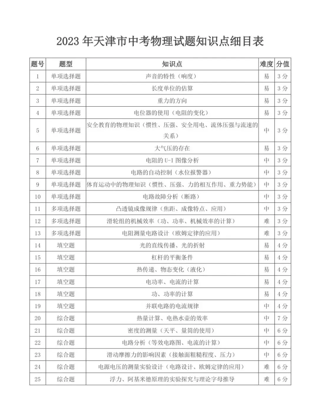 天津中考物理历年真题命题细目表-第3张图片-四季读书网 天津中考物理历年真题命题细目表-第3张图片-四季读书网