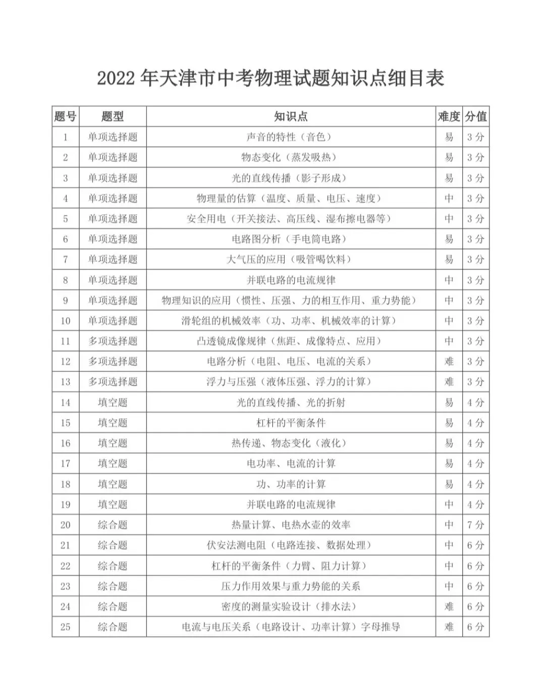 天津中考物理历年真题命题细目表-第4张图片-四季读书网 天津中考物理历年真题命题细目表-第4张图片-四季读书网