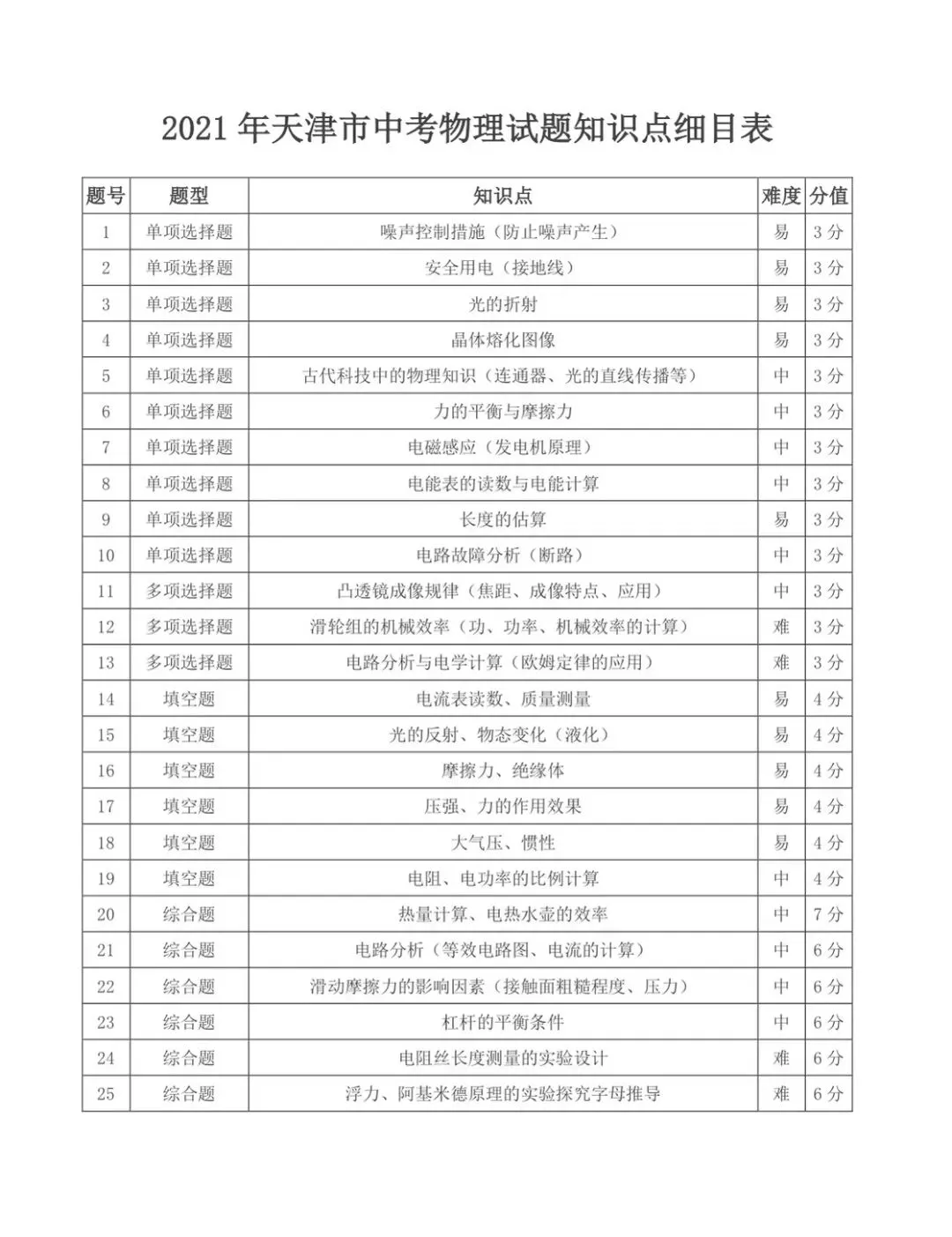 天津中考物理历年真题命题细目表-第5张图片-四季读书网 天津中考物理历年真题命题细目表-第5张图片-四季读书网