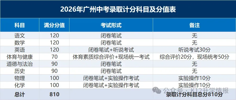 收藏!2026 广州中考科目分值与考试时间详解-第1张图片-四季读书网 收藏!2026 广州中考科目分值与考试时间详解-第1张图片-四季读书网