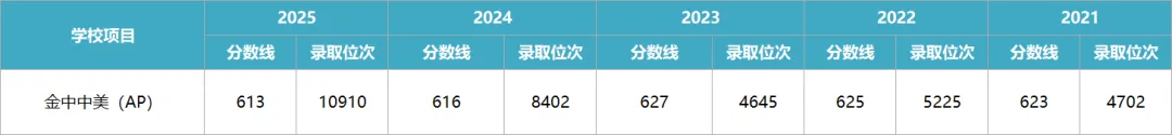 中考择校 | 金中中美招生Q&A:近5年录取线、招生方式、分班、费用、课程设置、学校管理、毕业生录取情况等.-第1张图片-四季读书网
