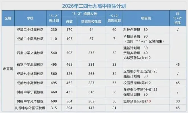 2026成都中考取消省重线后,这三个变化可能让你的孩子滑档-第2张图片-四季读书网 2026成都中考取消省重线后,这三个变化可能让你的孩子滑档-第2张图片-四季读书网