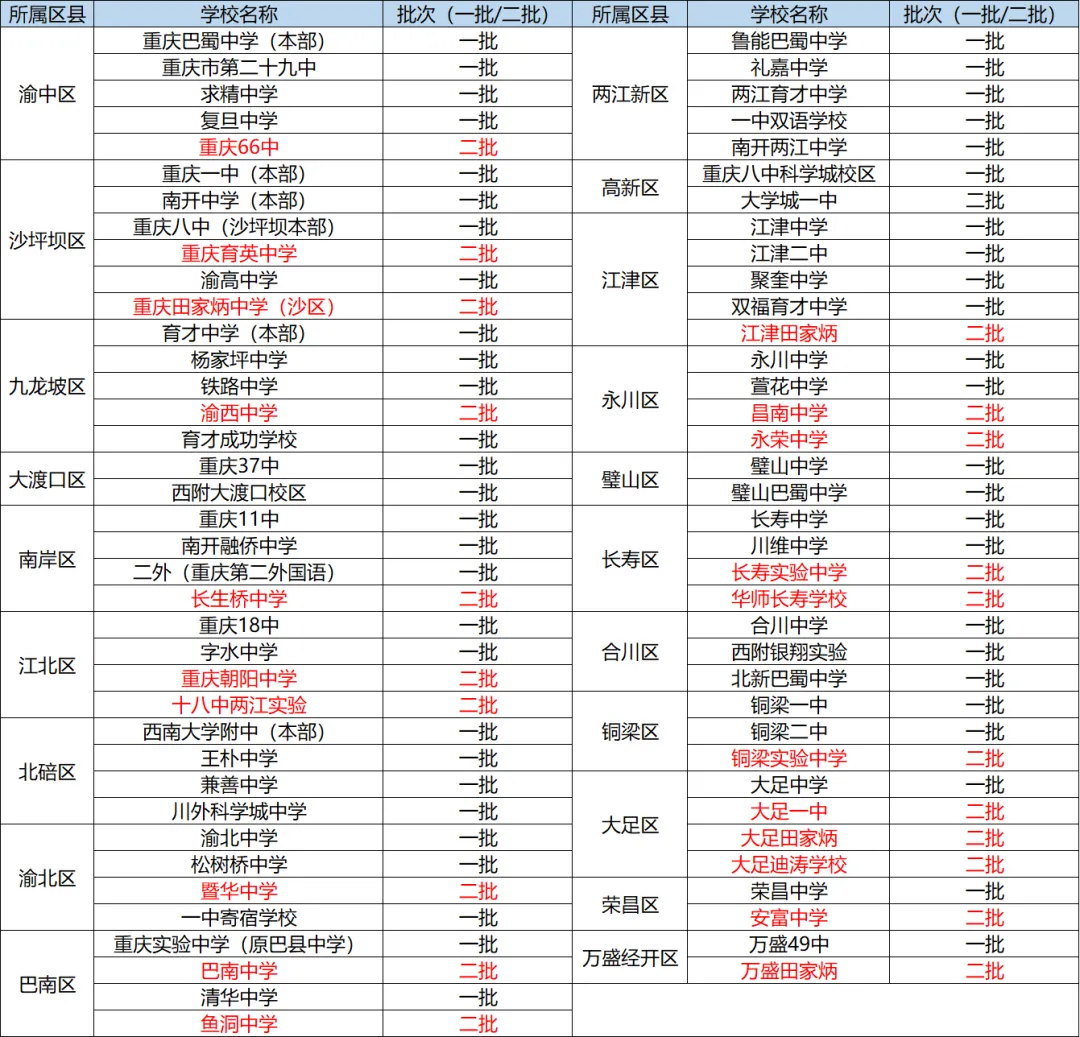 2026重庆中考志愿填报+录取全流程详解!-第1张图片-四季读书网 2026重庆中考志愿填报+录取全流程详解!-第1张图片-四季读书网