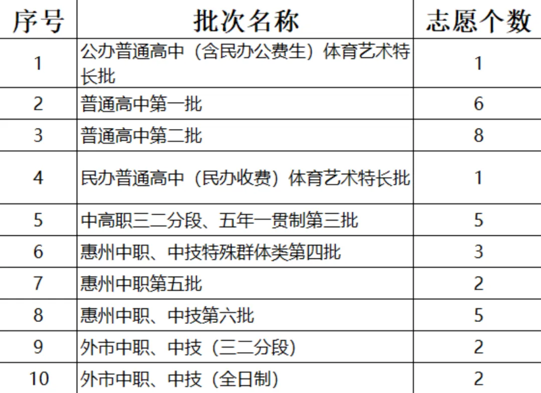 关于 2026 年惠城区中考社会考生志愿核验确认与准考证申领工作安排的通知-第7张图片-四季读书网