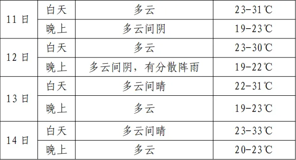 中考期间最高33℃!天气晴好,请注意防暑降温-第2张图片-四季读书网 中考期间最高33℃!天气晴好,请注意防暑降温-第2张图片-四季读书网