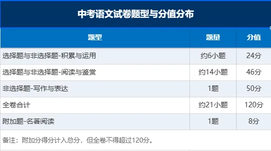 速看!2026 广州中考时间已定,各科试卷结构全整理-第11张图片-四季读书网 速看!2026 广州中考时间已定,各科试卷结构全整理-第11张图片-四季读书网
