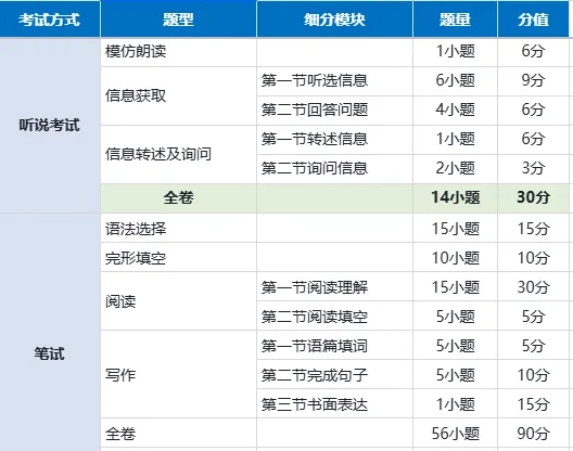 速看!2026 广州中考时间已定,各科试卷结构全整理-第13张图片-四季读书网 速看!2026 广州中考时间已定,各科试卷结构全整理-第13张图片-四季读书网