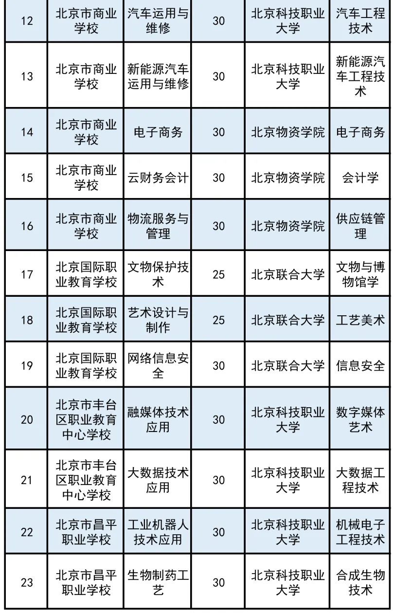 又缩招了!面向全市招生!2026北京中考贯通项目招生计划出炉!-第2张图片-四季读书网