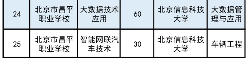 又缩招了!面向全市招生!2026北京中考贯通项目招生计划出炉!-第3张图片-四季读书网