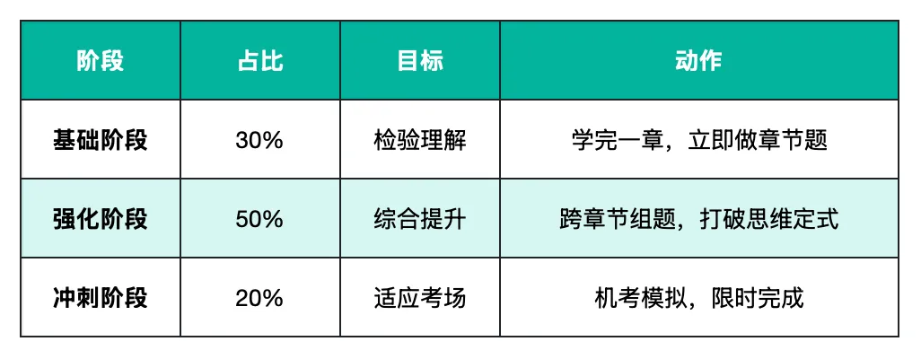 26中级经济师备考:历年真题的黄金使用法则-第2张图片-四季读书网 26中级经济师备考:历年真题的黄金使用法则-第2张图片-四季读书网