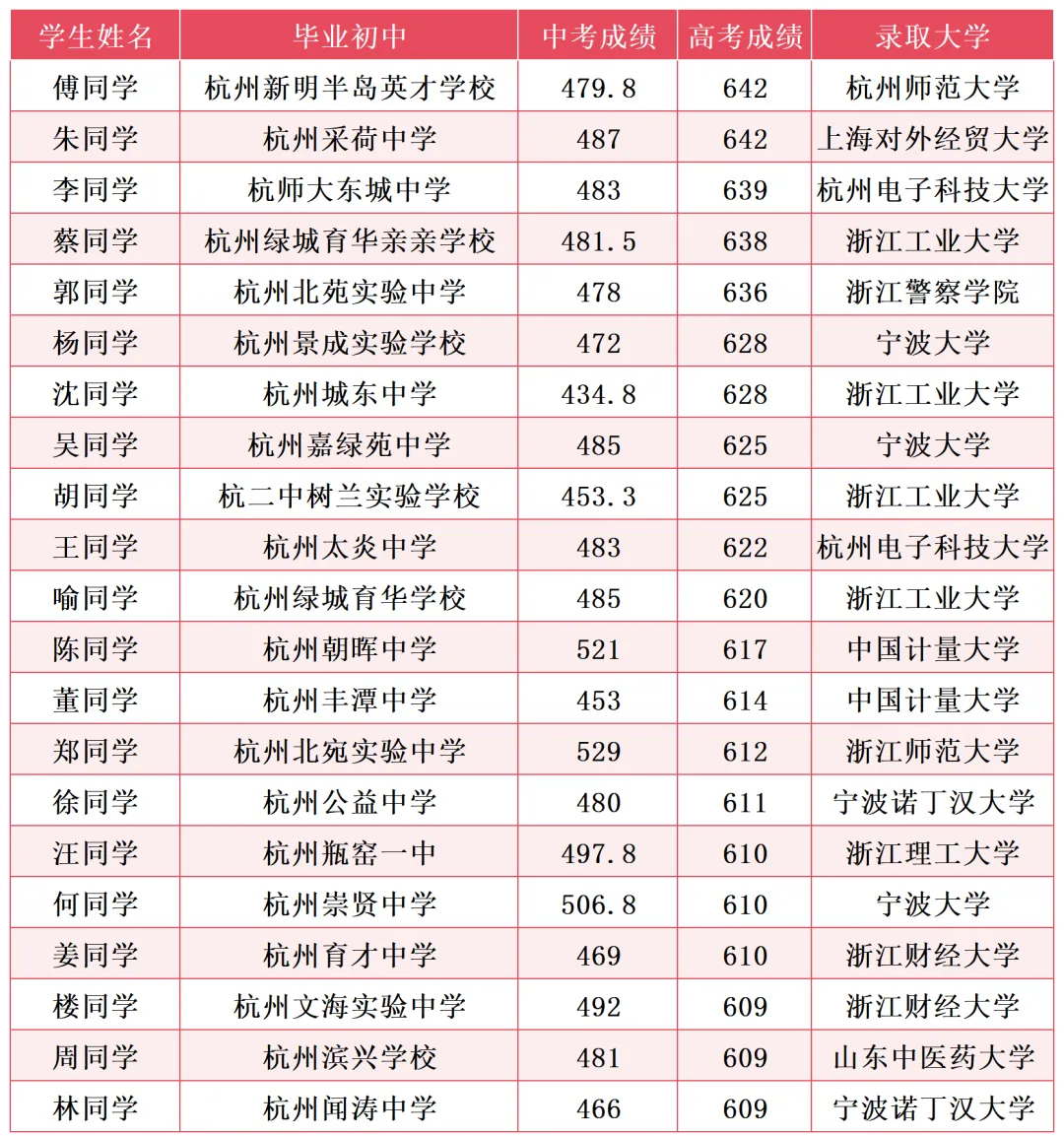 中考比区第一批公办线低了30多分,余杭姑娘3年后高分逆袭!背后的学校曝光......-第3张图片-四季读书网 中考比区第一批公办线低了30多分,余杭姑娘3年后高分逆袭!背后的学校曝光......-第3张图片-四季读书网