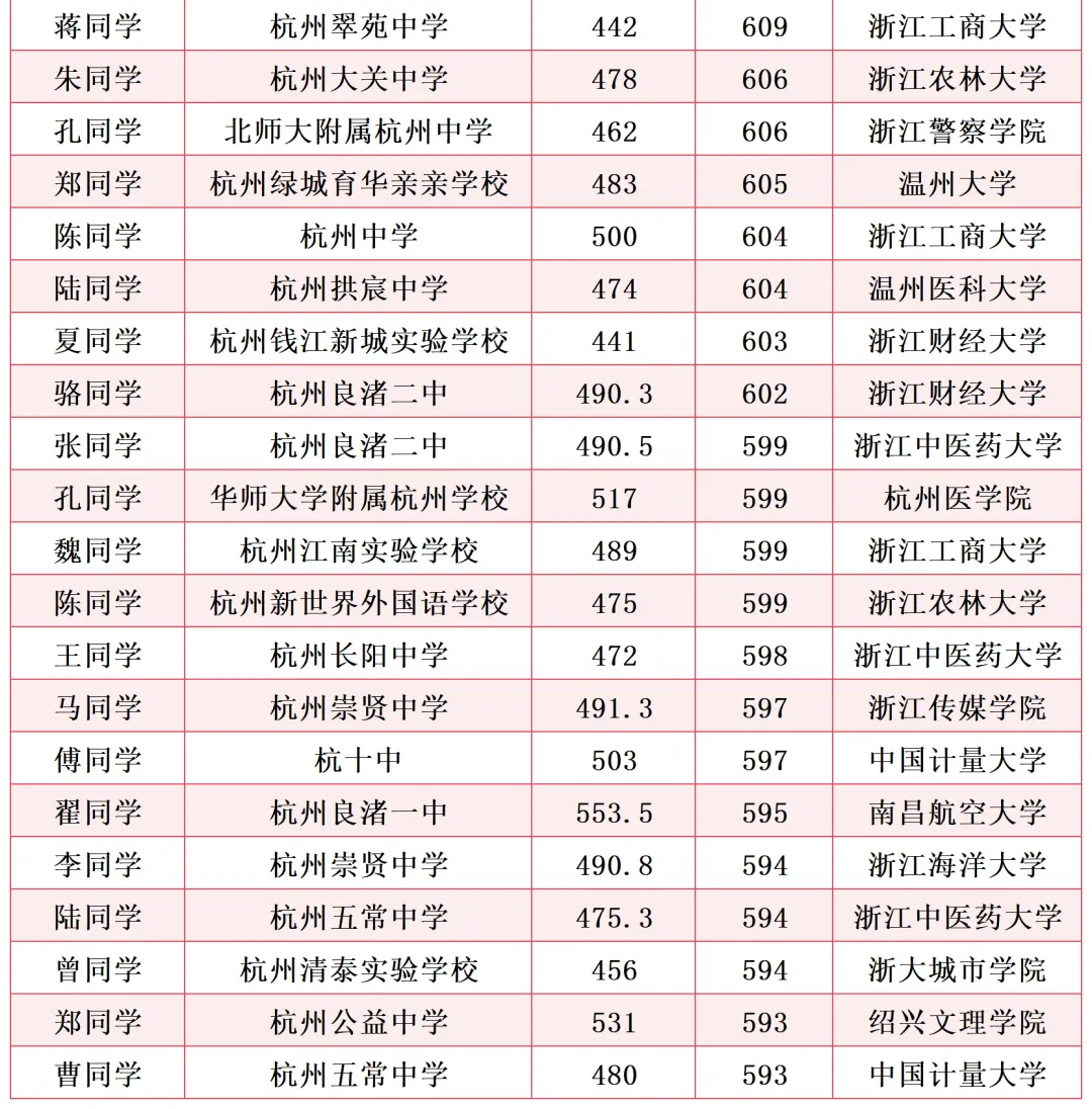 中考比区第一批公办线低了30多分,余杭姑娘3年后高分逆袭!背后的学校曝光......-第4张图片-四季读书网 中考比区第一批公办线低了30多分,余杭姑娘3年后高分逆袭!背后的学校曝光......-第4张图片-四季读书网