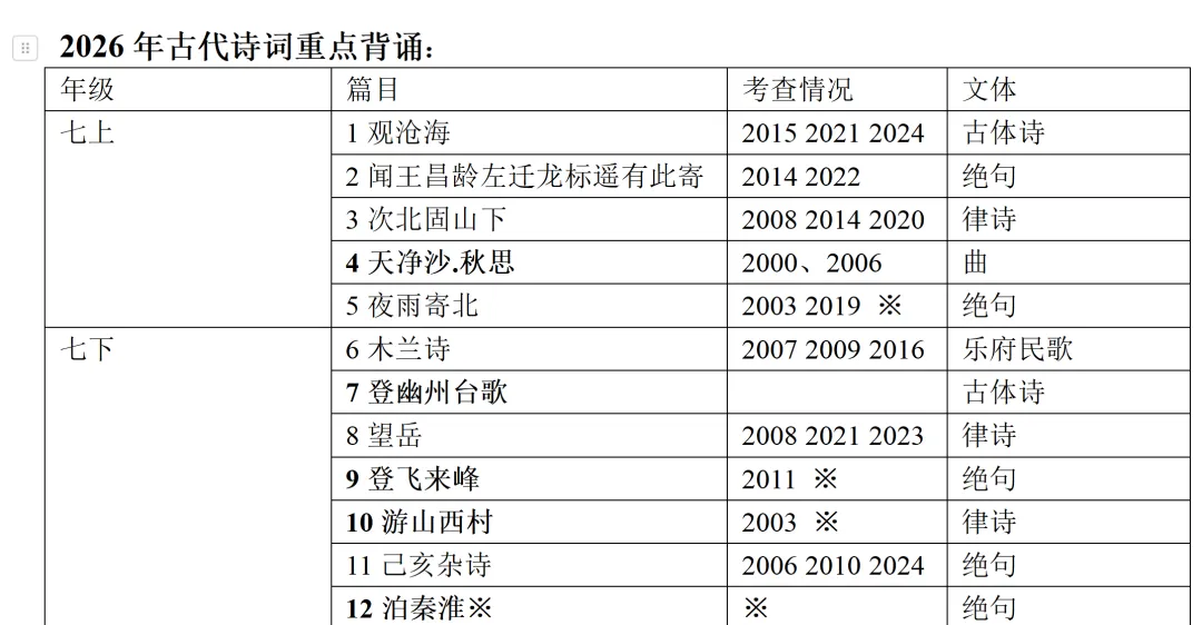 2026年东莞中考语文 古诗默写 《押题》2025年东莞中考100%命中-第1张图片-四季读书网