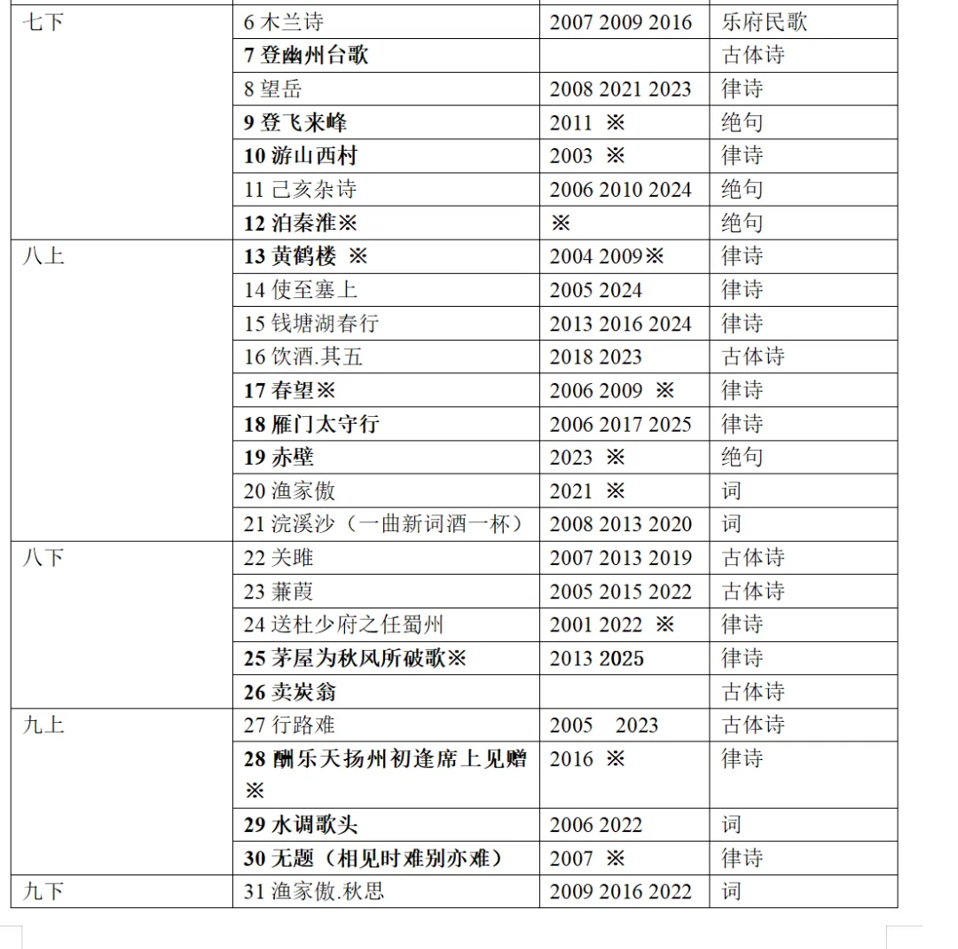2026年东莞中考语文 古诗默写 《押题》2025年东莞中考100%命中-第2张图片-四季读书网