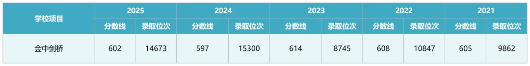 中考择校 | 金中剑桥招生Q&A:近5年录取线、两个校区招生名额、分班、费用、课程设置、学校管理、毕业生录取情况等.-第1张图片-四季读书网 中考择校 | 金中剑桥招生Q&A:近5年录取线、两个校区招生名额、分班、费用、课程设置、学校管理、毕业生录取情况等.-第1张图片-四季读书网