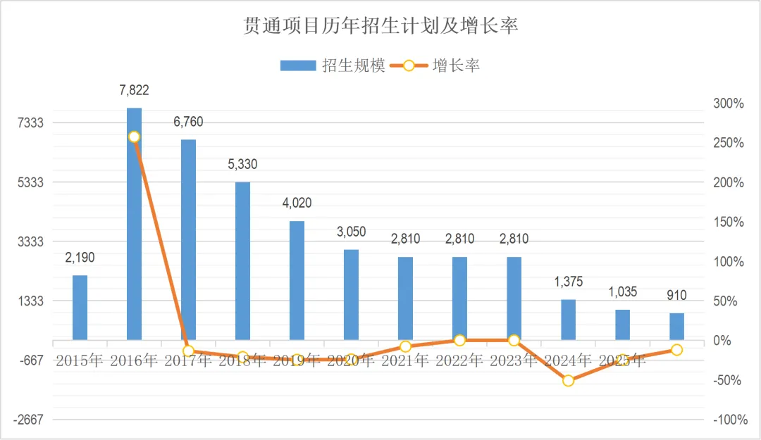 2026中考 | 贯通项目今年持续减招,但未来依旧可期-第2张图片-四季读书网