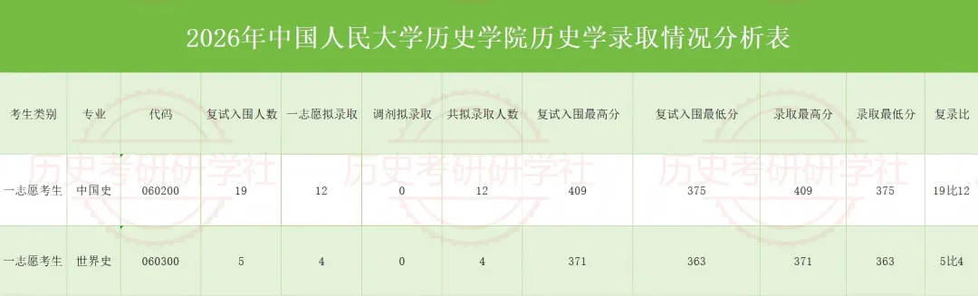 27历史学考研院校考情丨中国人民大学招生人数丨分数线丨历年丨参考书目-第10张图片-四季读书网