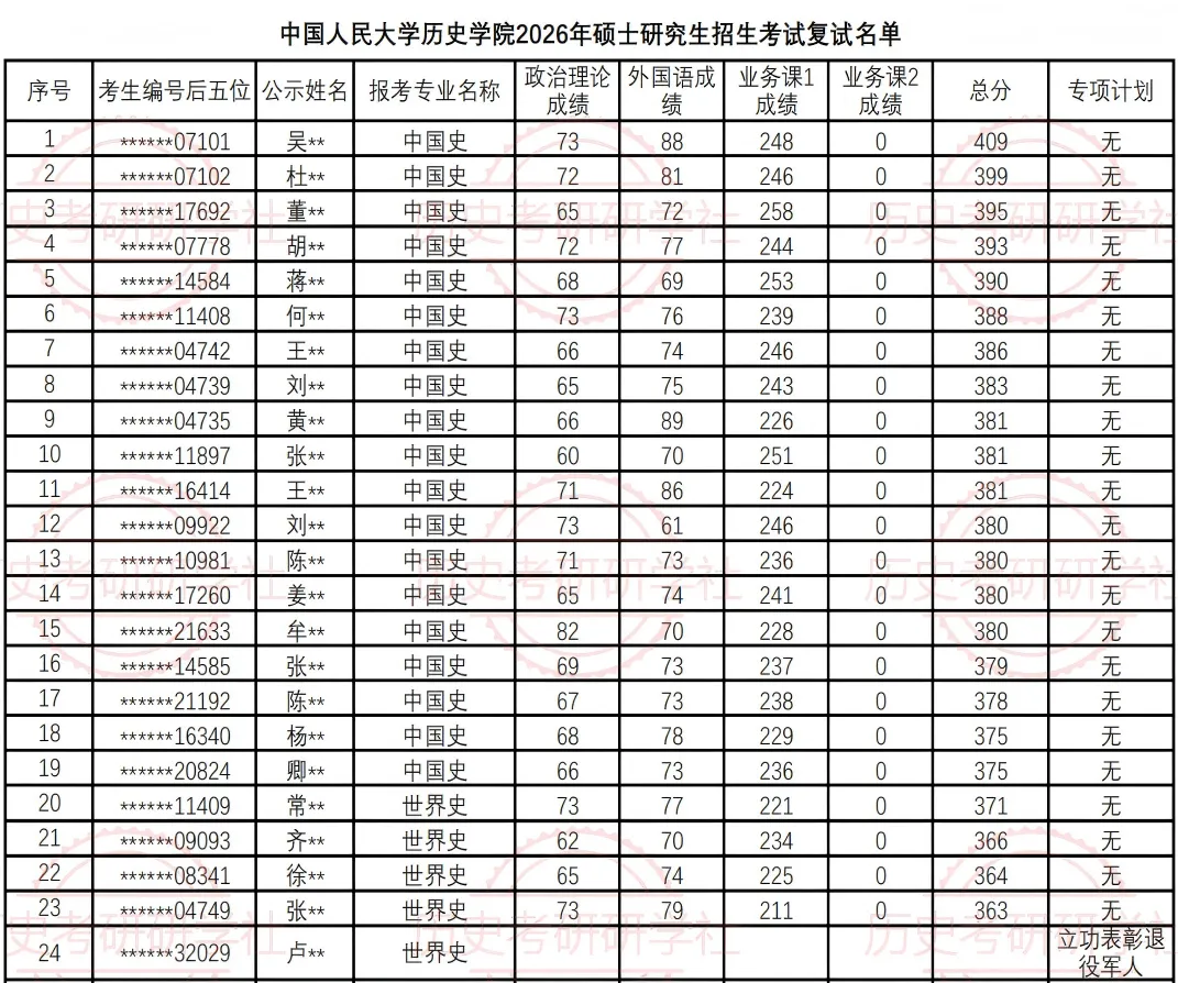 27历史学考研院校考情丨中国人民大学招生人数丨分数线丨历年丨参考书目-第11张图片-四季读书网