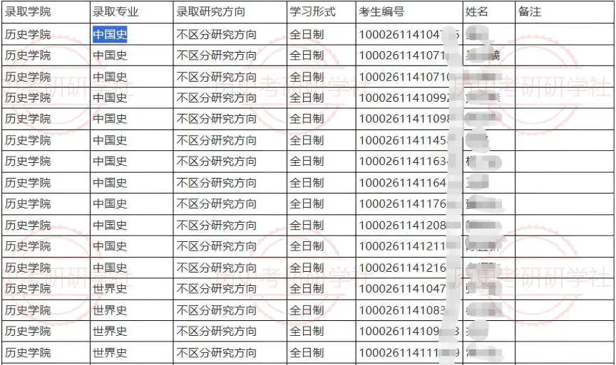 27历史学考研院校考情丨中国人民大学招生人数丨分数线丨历年丨参考书目-第13张图片-四季读书网