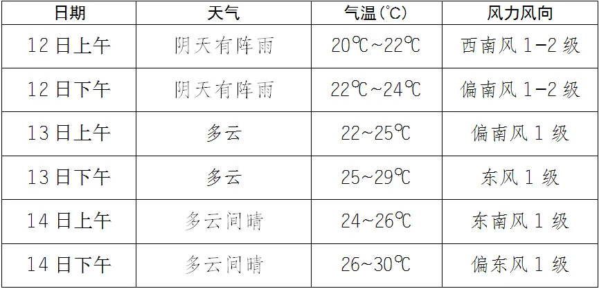 未来一周铜梁晴雨相间,中考期间12日阴天有阵雨!-第4张图片-四季读书网
