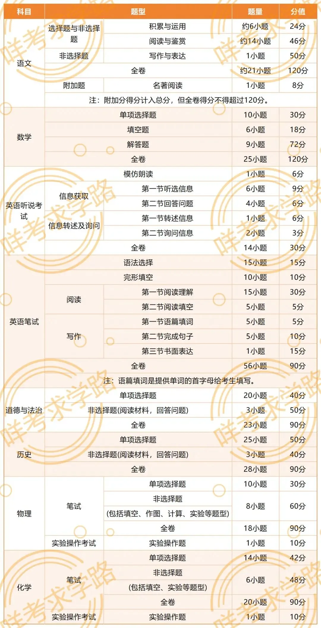 中考倒计时20天!收好广州中考考试时间与考查范围!-第5张图片-四季读书网 中考倒计时20天!收好广州中考考试时间与考查范围!-第5张图片-四季读书网