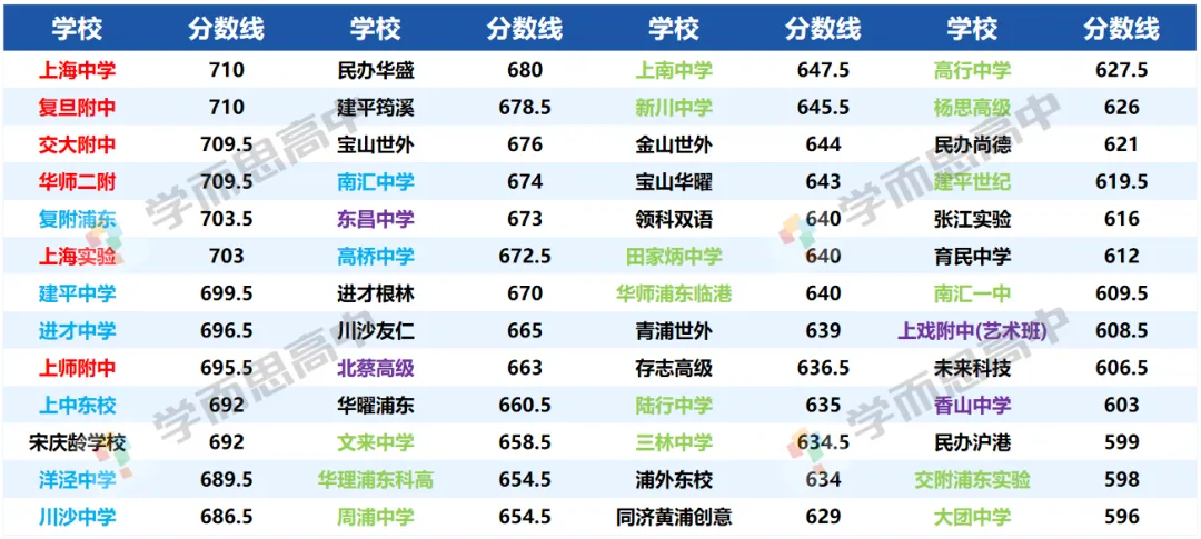 2026中考 | 浦东区志愿填报指导-第7张图片-四季读书网