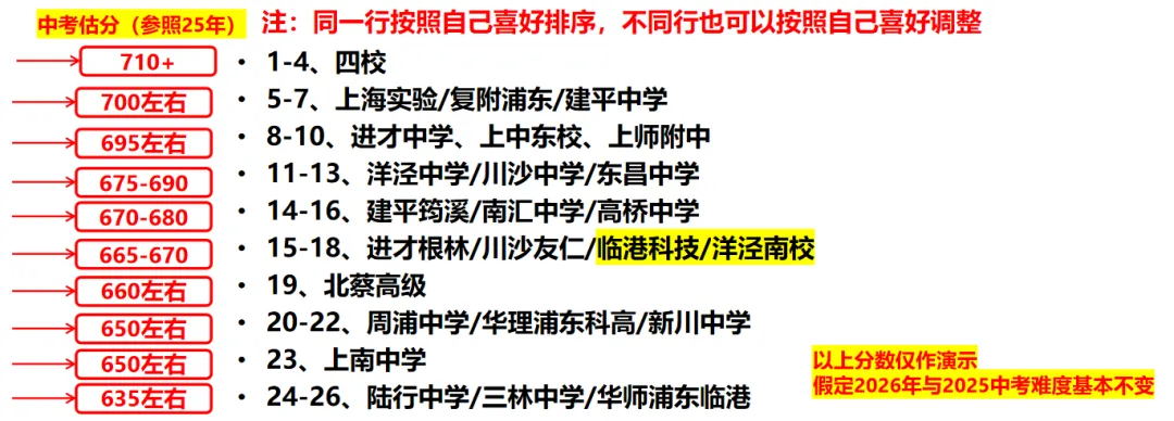 2026中考 | 浦东区志愿填报指导-第10张图片-四季读书网