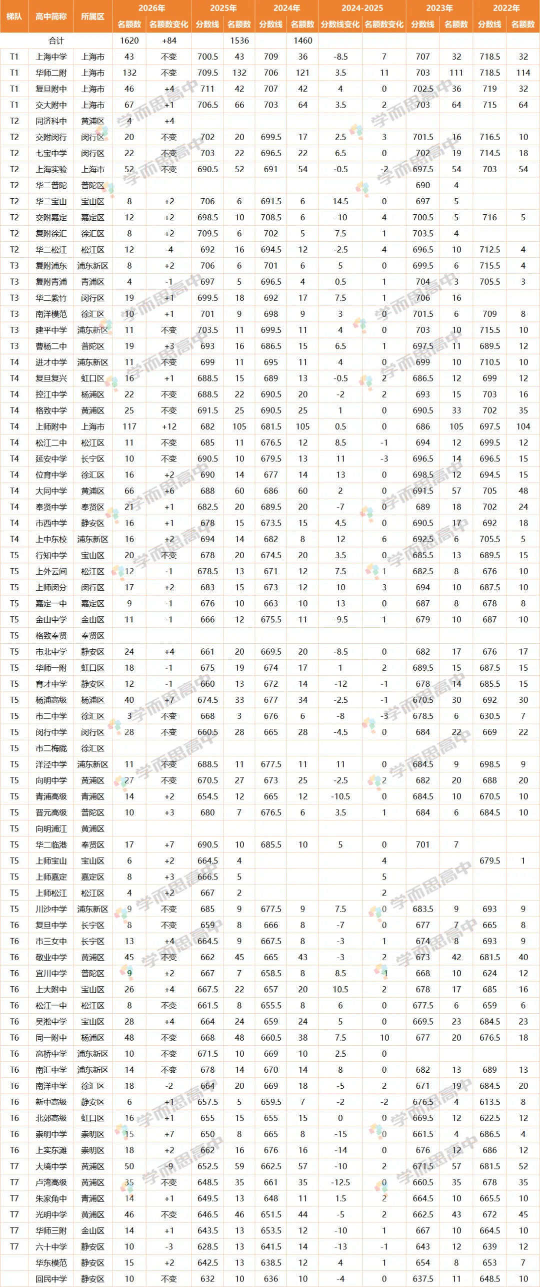 2026中考 | 浦东区志愿填报指导-第19张图片-四季读书网