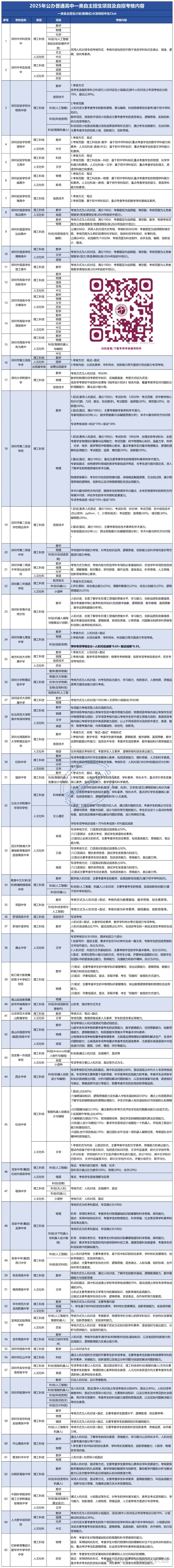 【2026深圳中考自主招生政策出炉】-第70张图片-四季读书网 【2026深圳中考自主招生政策出炉】-第70张图片-四季读书网